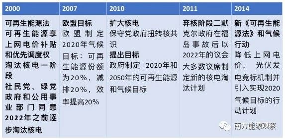 德国能源转型下半场：他们作对了什么？为什么能成功？