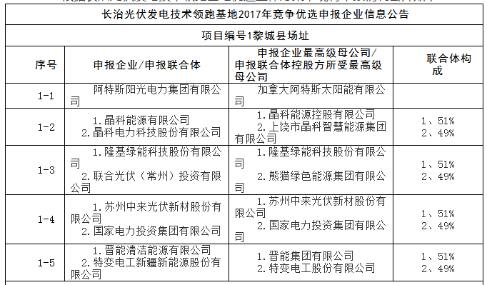 上饶、铜川、长治技术领跑者申报企业名单出炉