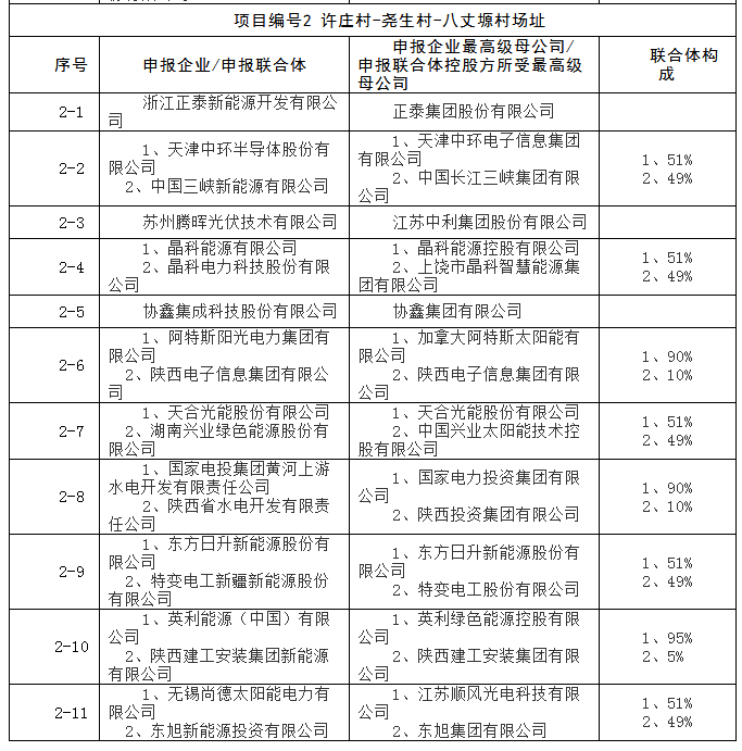 上饶、铜川、长治技术领跑者申报企业名单出炉