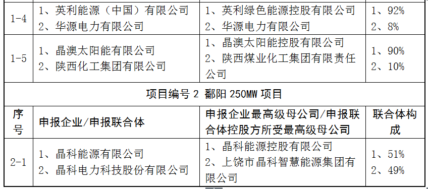 上饶、铜川、长治技术领跑者申报企业名单出炉