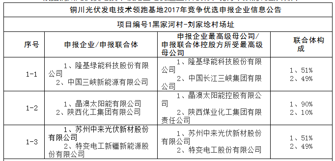 上饶、铜川、长治技术领跑者申报企业名单出炉