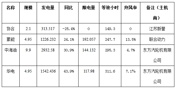 二连浩特市4月份风电、光伏发电监测信息