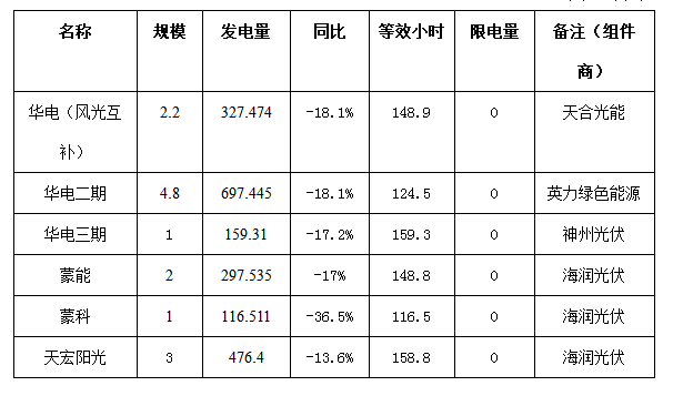 二连浩特市4月份风电、光伏发电监测信息