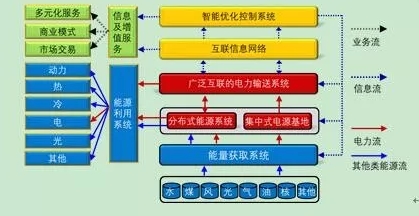 深度分析能源互联网的概念及发展趋势