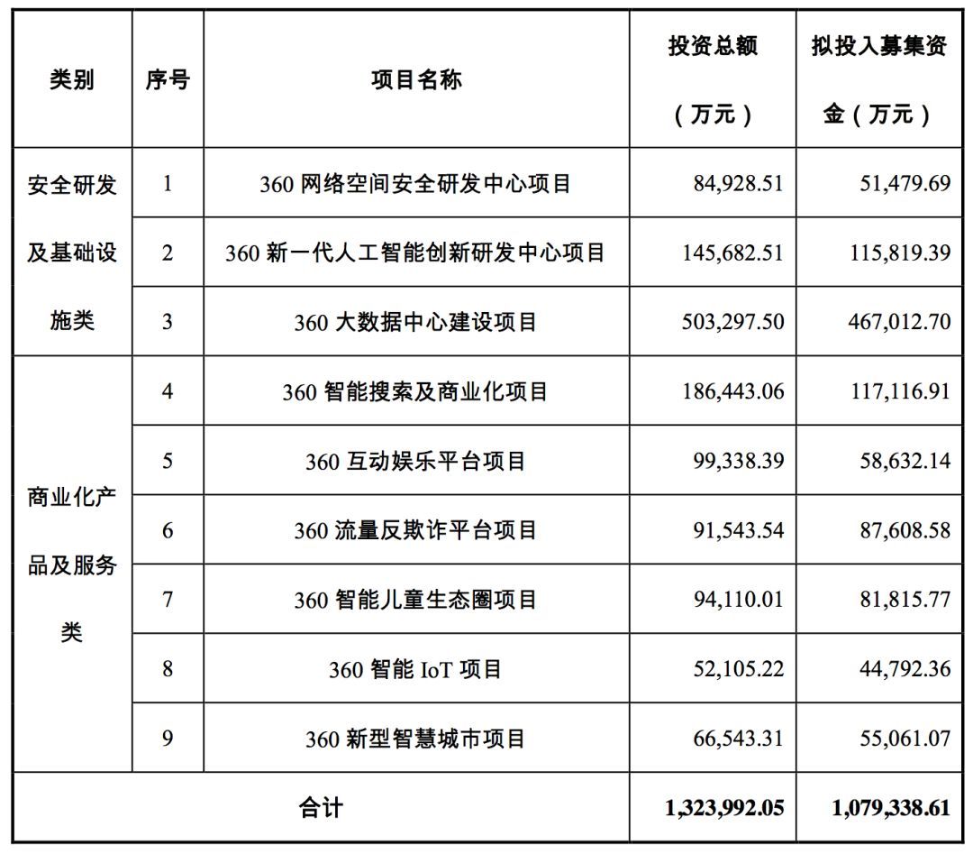 三六零拟募资 107.9 亿，投资安全、AI、大数据、IOT、智慧城市等