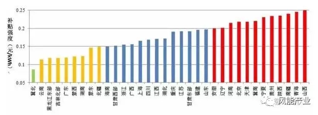 风电、光伏项目绿证竞争力分析