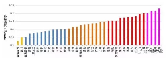 风电、光伏项目绿证竞争力分析