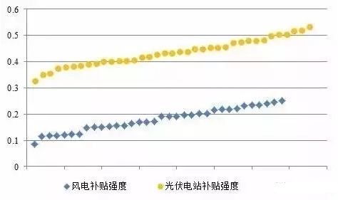 风电、光伏项目绿证竞争力分析