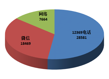 生态环境部通报2018年4月全国“12369”环保举报办理情况