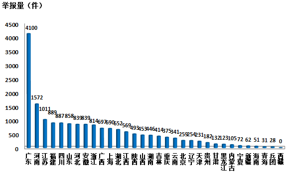 生态环境部通报2018年4月全国“12369”环保举报办理情况