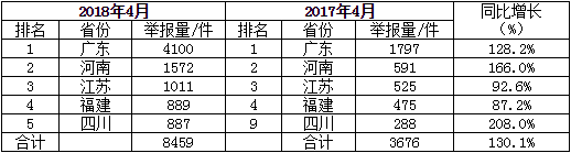 生态环境部通报2018年4月全国“12369”环保举报办理情况