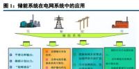 储能行业研究报告:峰谷<font color=