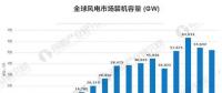 风电装机容量发展空间巨大 到2020年容量有望达到260GW