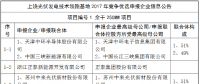 三地光伏技术领跑基地申报企业信息出炉