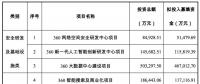 三六零拟募资 107.9 亿，投资安全、AI、大数据、IOT、智慧城市等