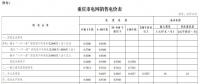 重庆市物价局关于降低一般工商业电价有关事项的通知