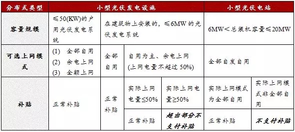 分布式光伏发电项目新规解读