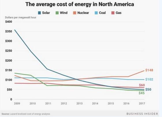 太阳能发电成本降低 能源产业现有格局或将改变