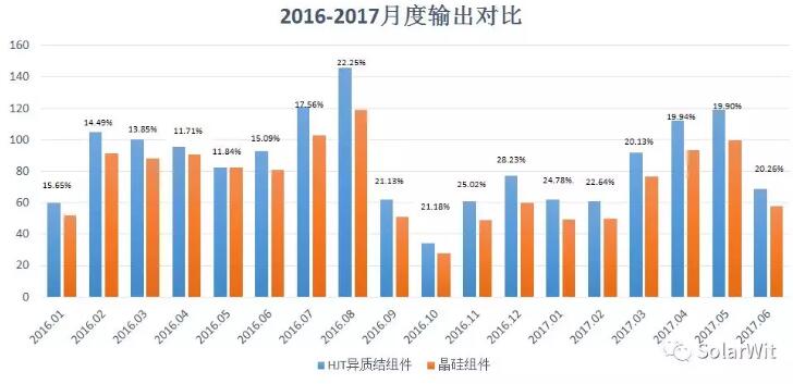 HIT：单晶PERC之后的下一个光伏电池新赛道？