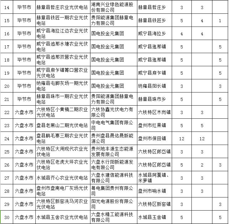 贵州省下达2018-2020年光伏发电项目“三年滚动计划