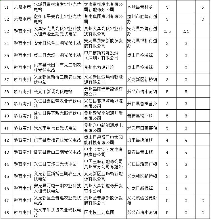 贵州省下达2018-2020年光伏发电项目“三年滚动计划