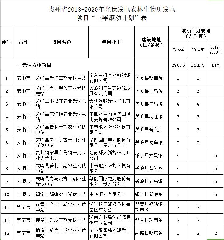 贵州省下达2018-2020年光伏发电项目“三年滚动计划