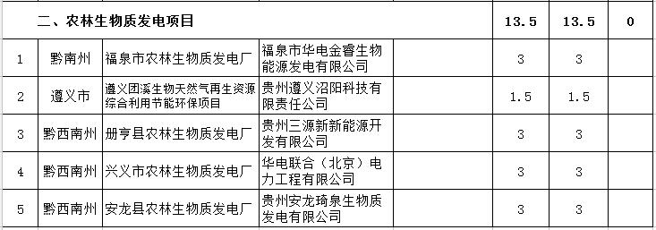 贵州省下达2018-2020年光伏发电项目“三年滚动计划