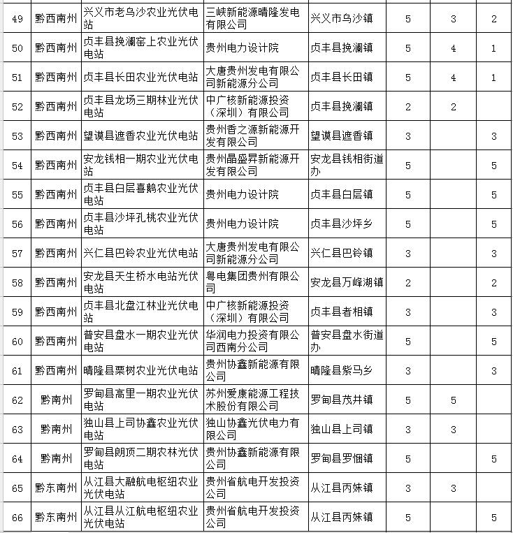 贵州省下达2018-2020年光伏发电项目“三年滚动计划