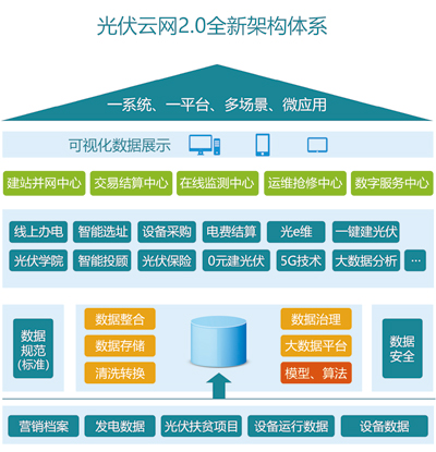 分布式光伏云网2.0让更多人受益 