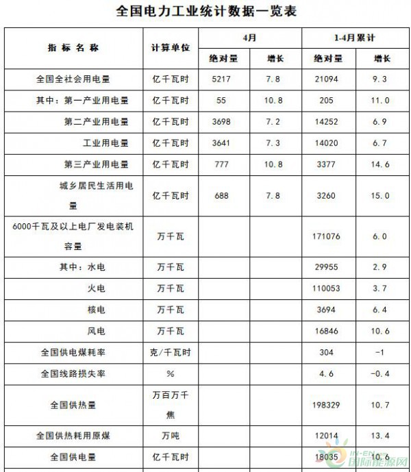 能源局：1-4月新增风电装机容量534万千瓦（附数据）