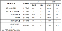 国家能源局发布1-4月份全国<font color=