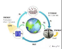 未来能源三分天下必有氢：氢能源&氢燃料电池（一）