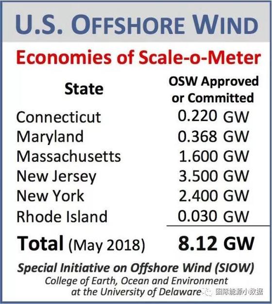 美国海上风电市场正在起飞 预计2050年装机可达86GW（附图）