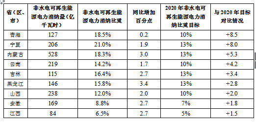 2017全国可再生能源电力发展监测评价：光伏发电装机1.30亿千瓦