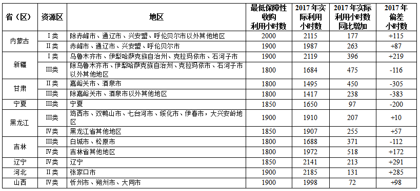 2017全国可再生能源电力发展监测评价：光伏发电装机1.30亿千瓦