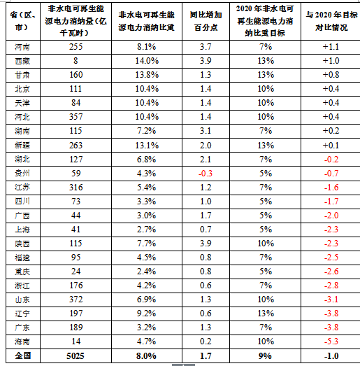 2017全国可再生能源电力发展监测评价：光伏发电装机1.30亿千瓦