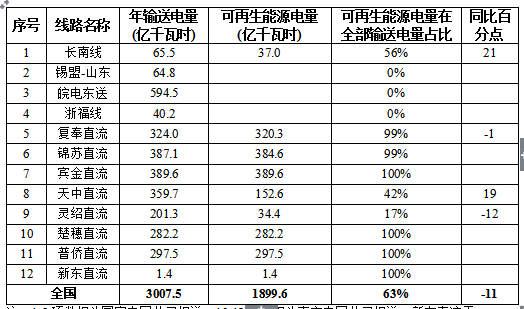 2017全国可再生能源电力发展监测评价：光伏发电装机1.30亿千瓦