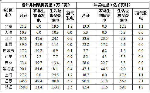 2017全国可再生能源电力发展监测评价：光伏发电装机1.30亿千瓦