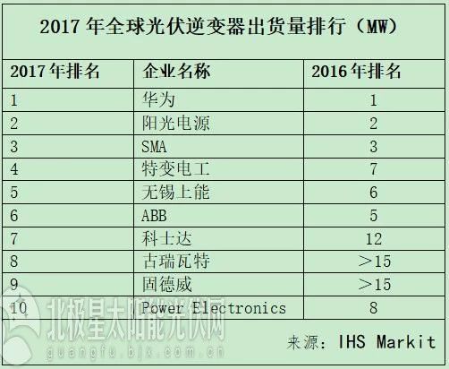 IHS重磅揭晓2017全球光伏逆变器十强榜单：华为连续三年夺冠