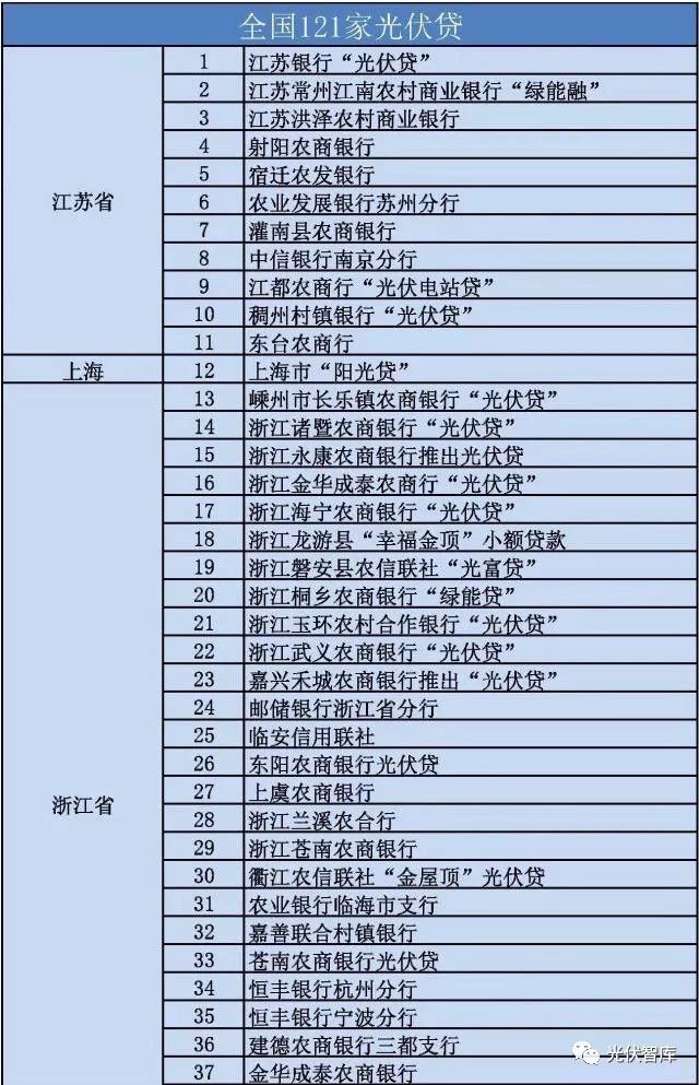 从5点分析：各大银行“光伏贷”引起的纠纷！