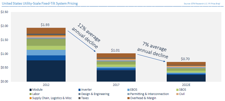到2022年美国公用事业规模太阳能成本年降7%