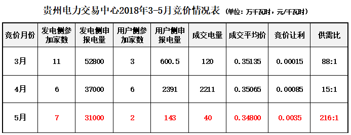 大云网售电观察：贵州电力交易市场或将拨云见天！