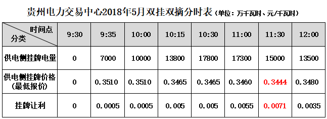 大云网售电观察：贵州电力交易市场或将拨云见天！