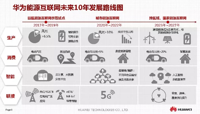 华为积极拥抱能源互联网--聚焦创新，开放生态