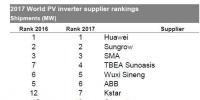 IHS重磅揭晓2017全球光伏逆变器十强榜单：<font color=