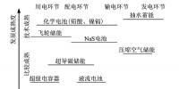 储能技术在坚强<font color=