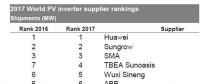 IHS重磅揭晓2017全球光伏逆变器十强榜单：华为连续三年夺冠