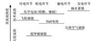 储能技术在坚强智能电网建设中有什么作用