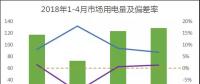 广东2018年1-4月电力交易结算：用户获利高达98%