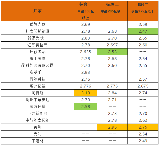 英利2.4、腾晖2.42、天合2.5元/W：多晶组件价格两月下滑10%